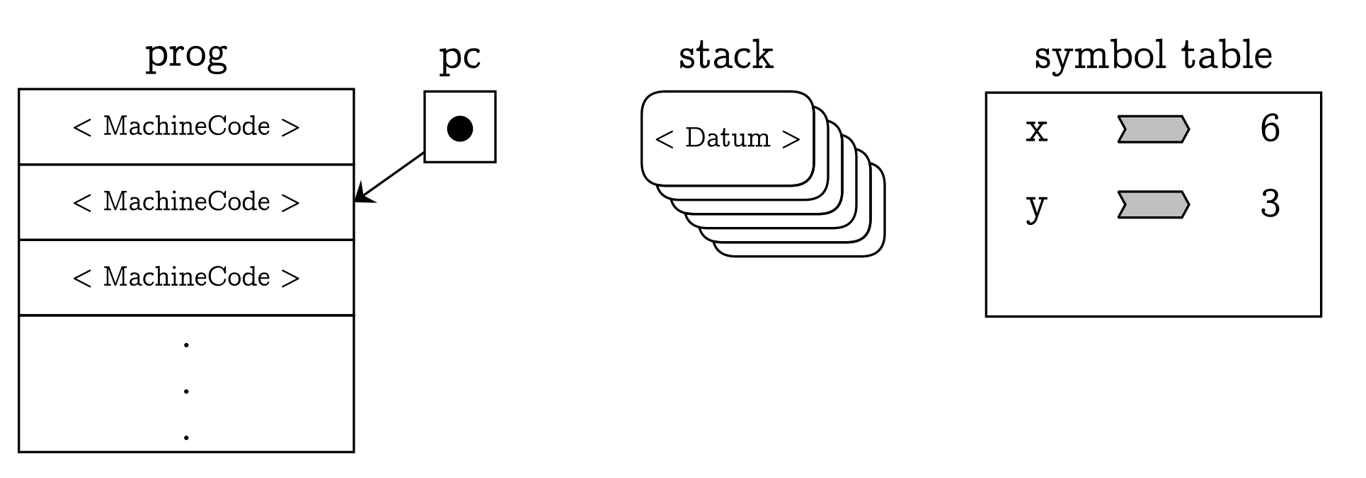 The hoc4 machine