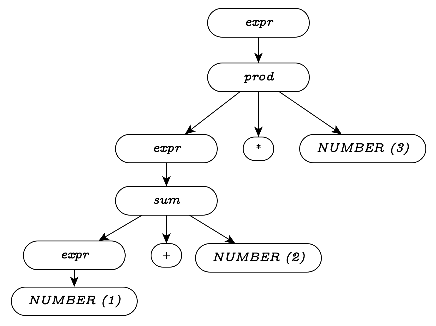 First parse tree for 1+2*3
