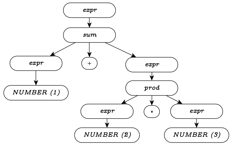 Second parse tree for 1+2*3