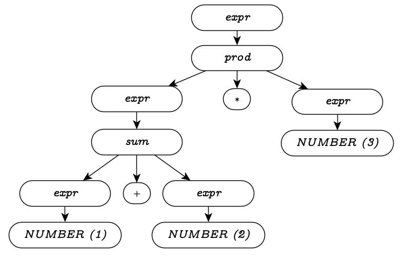 Third parse tree for 1+2*3