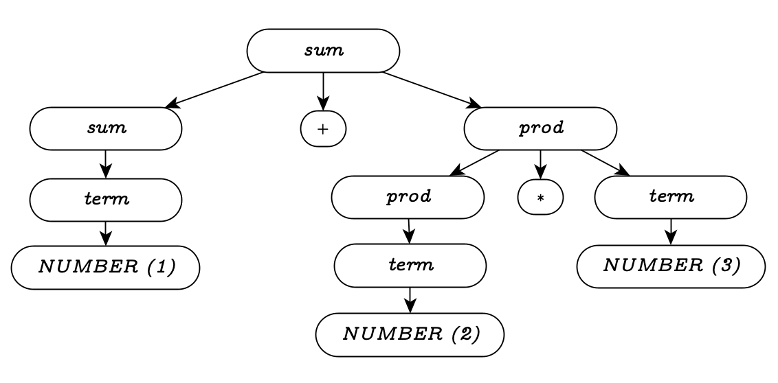 Fourth parse tree for 1+2*3