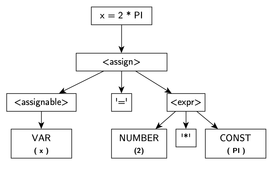 Parse tree for x = 2 * y
