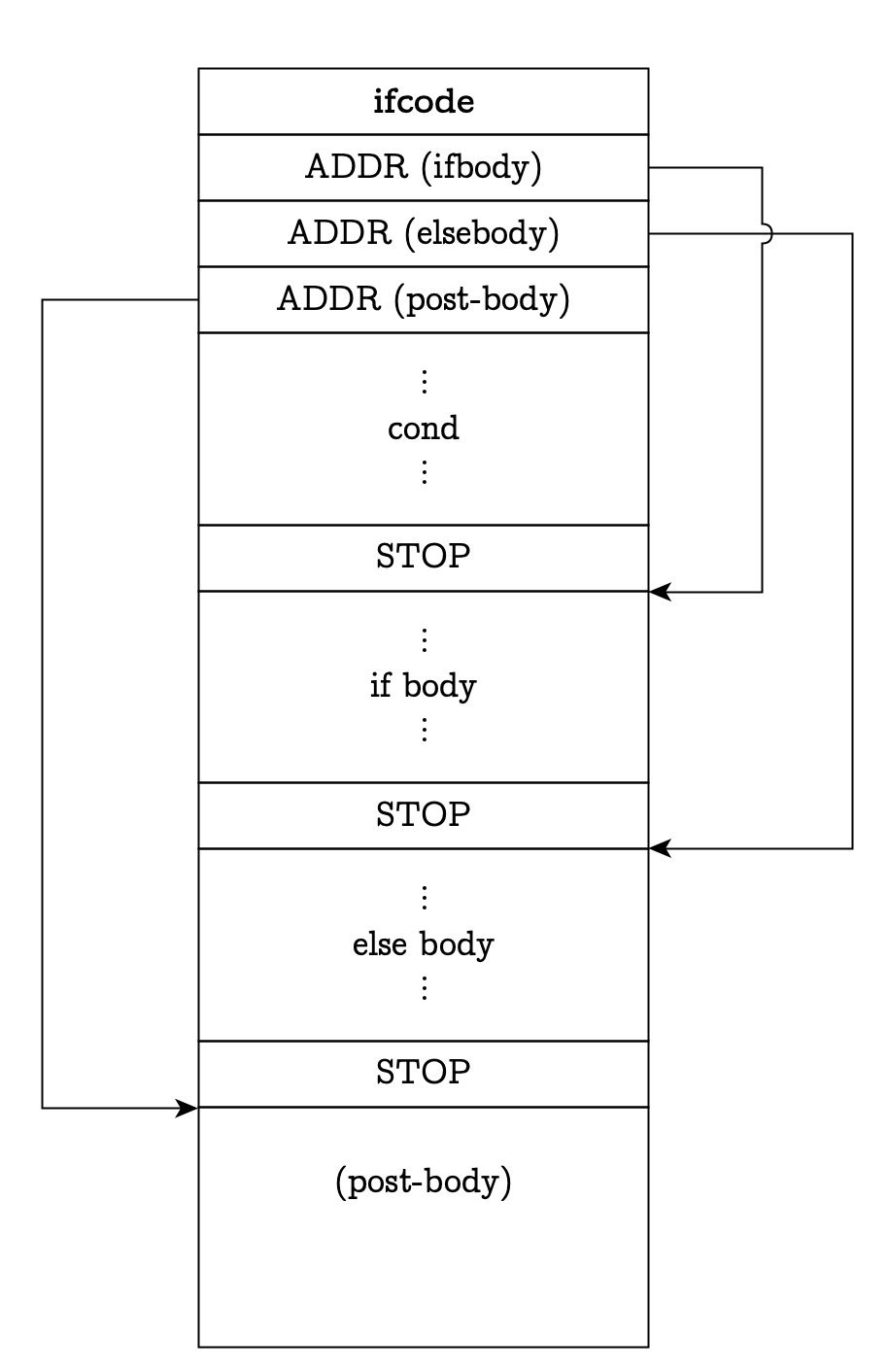The ifcode instruction