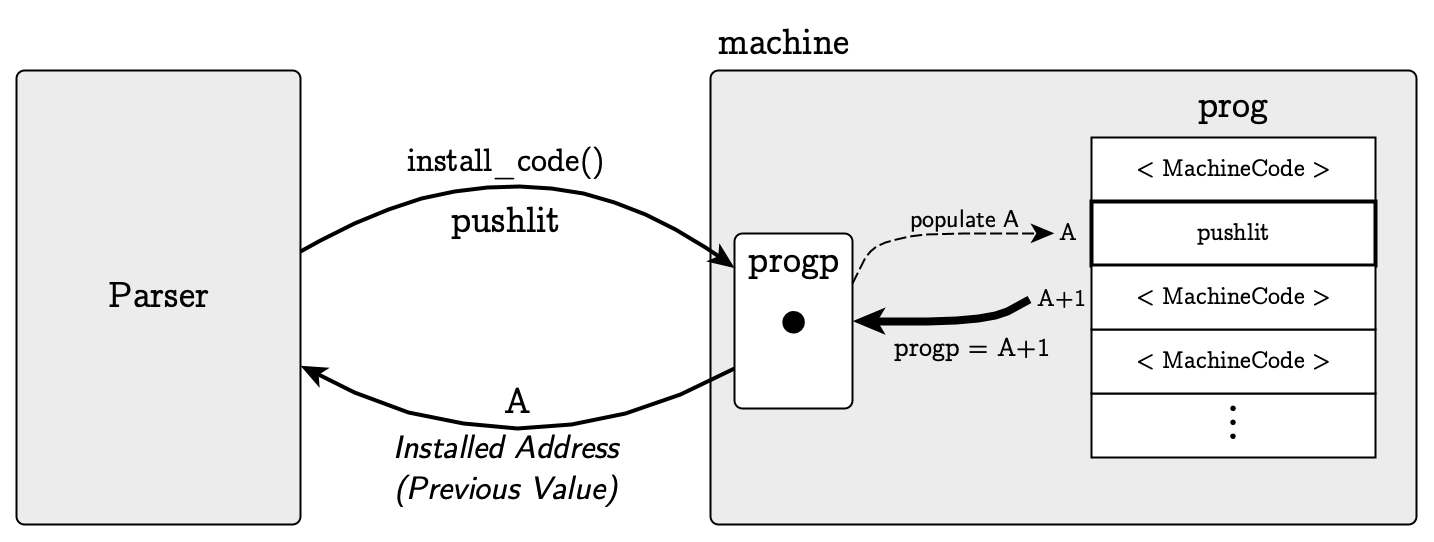 Address-Aware Installation