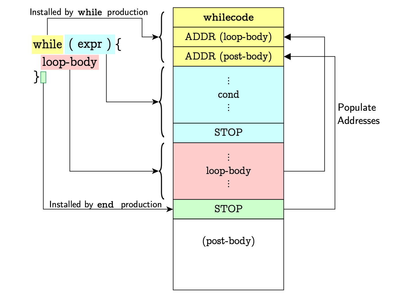 Populating instructions and addresses for whilecode