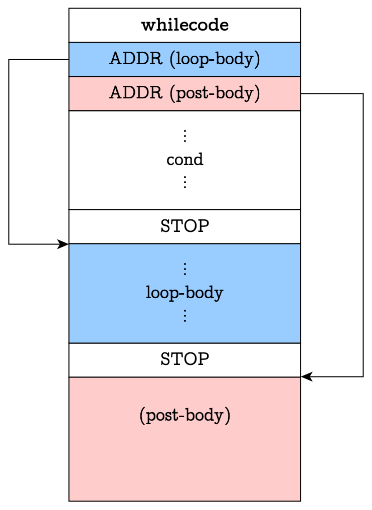 The whilecode instruction