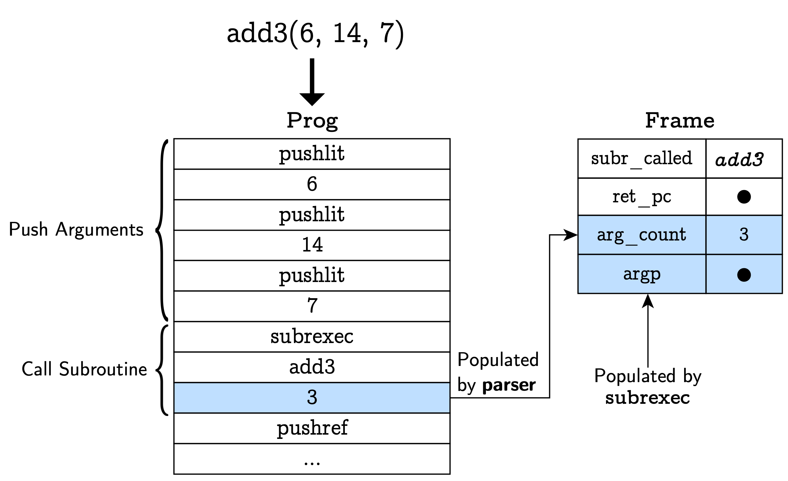 Call-Frames with argument information