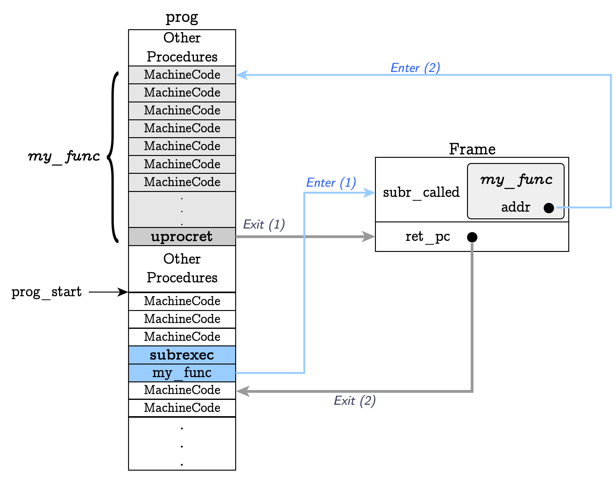 Relationship between an “execute” call, its Frame, and the Symbol involved.