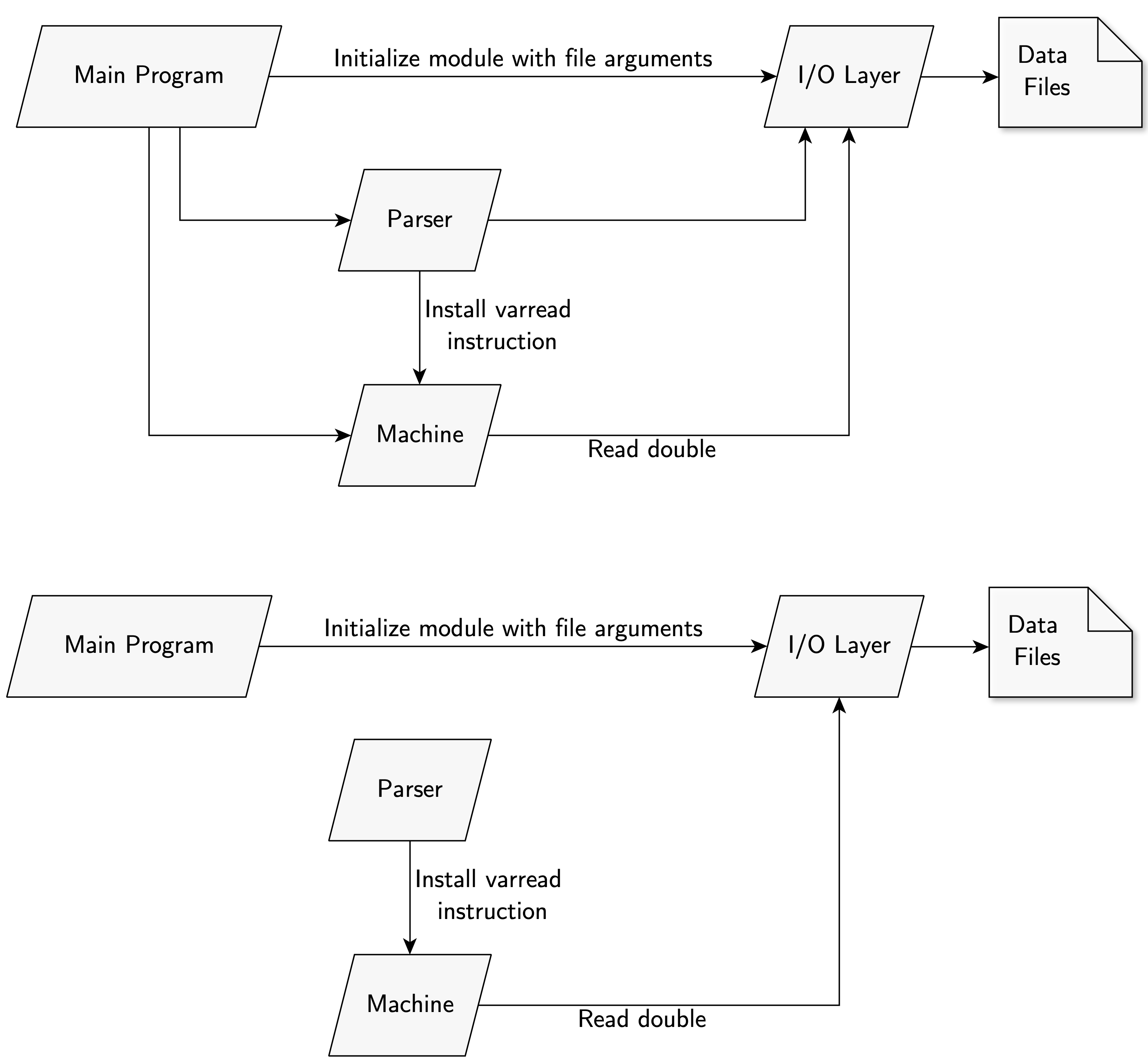 User Input Organization