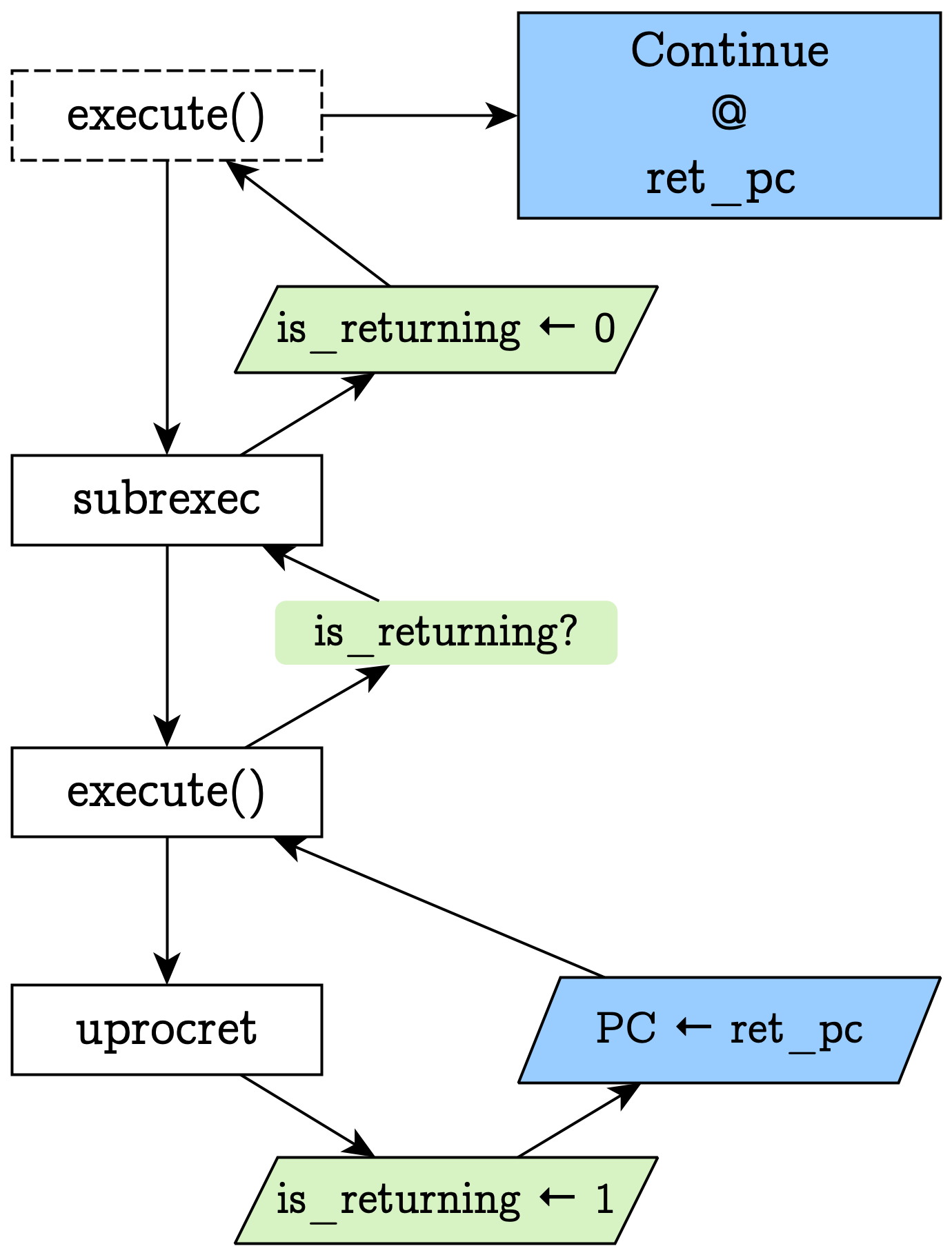 Execution Flow for procedures