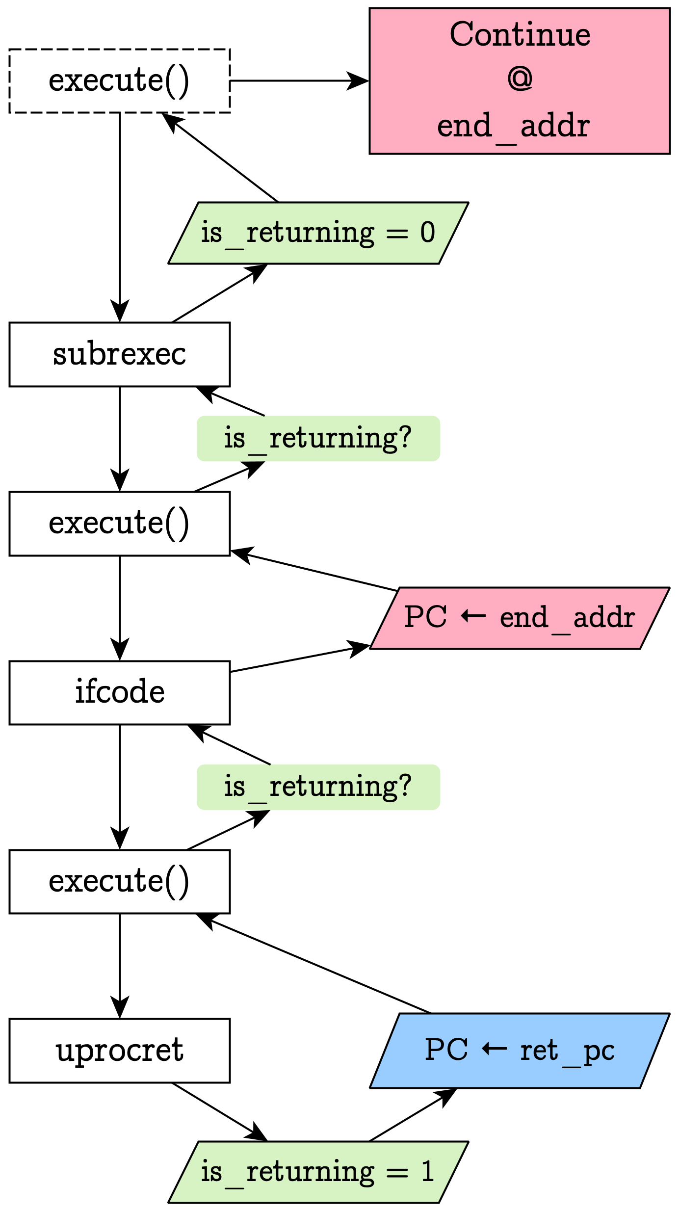 Problems with uprocret and ifcode