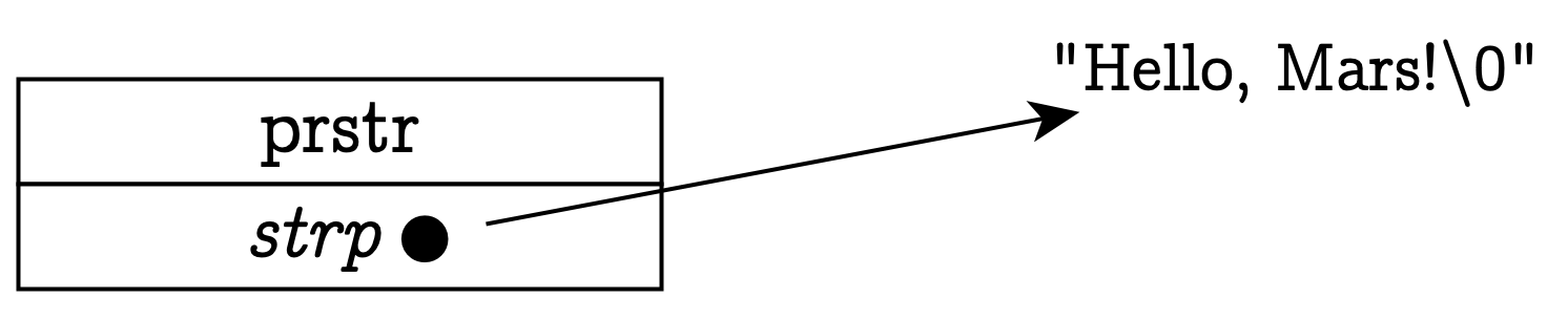 The prstr instruction layout