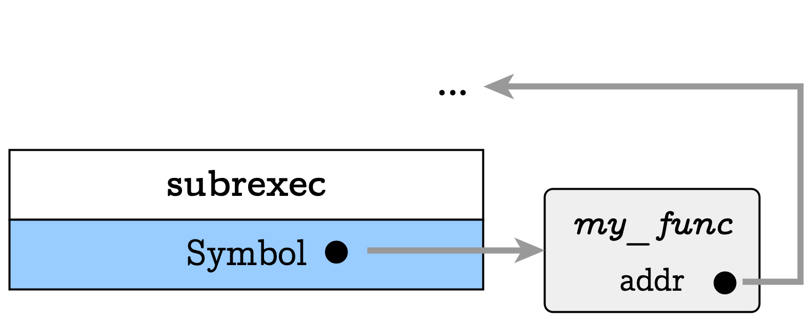 The subrexec instruction format