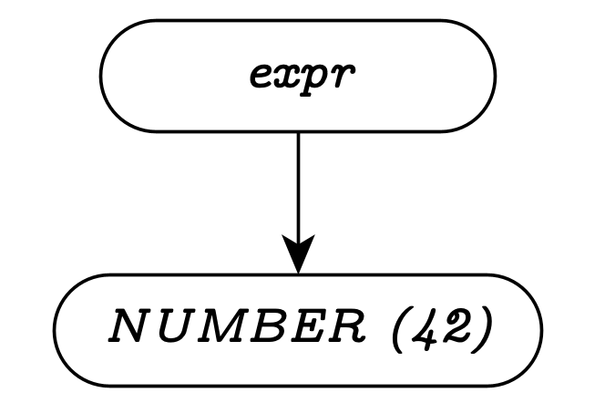 The parse tree for 42