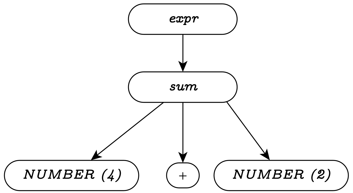 The parse tree for 4+2