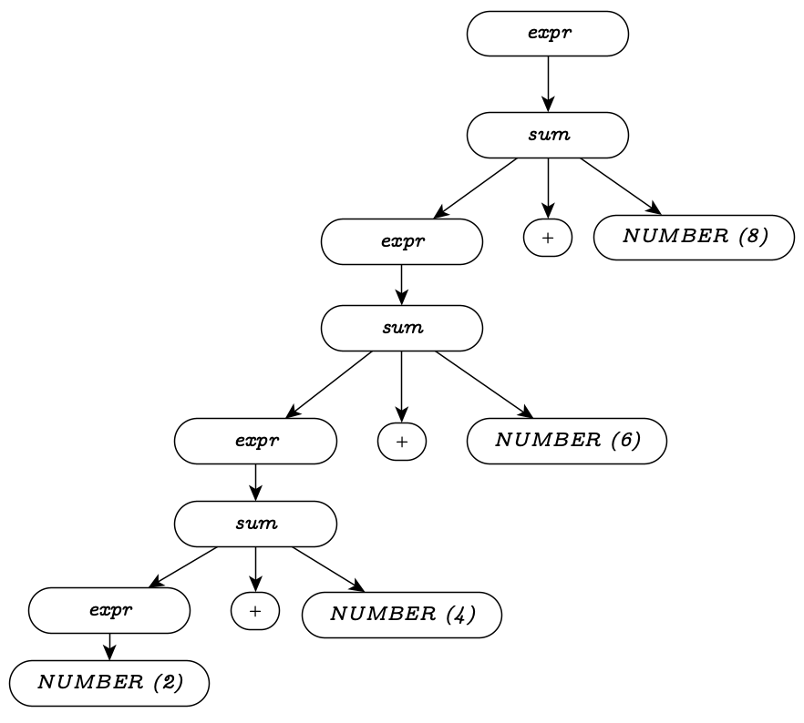 The parse tree for 2+4+6+8