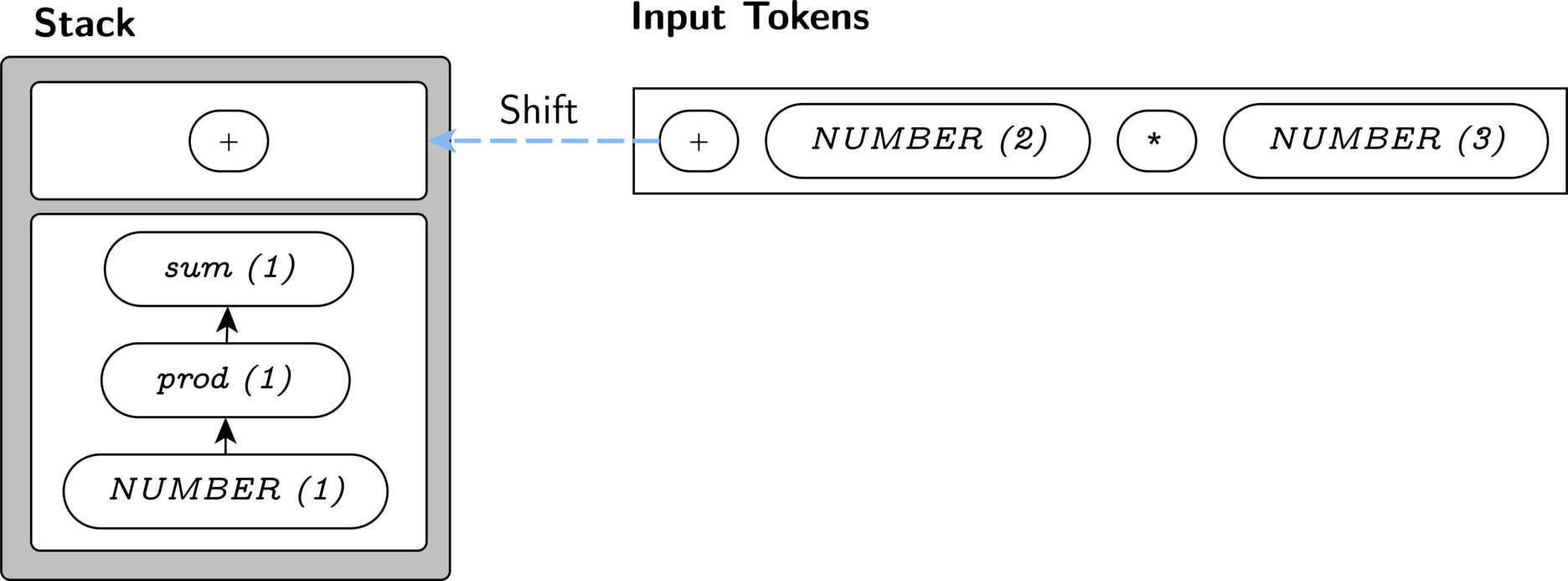 Step 4: Shift 1