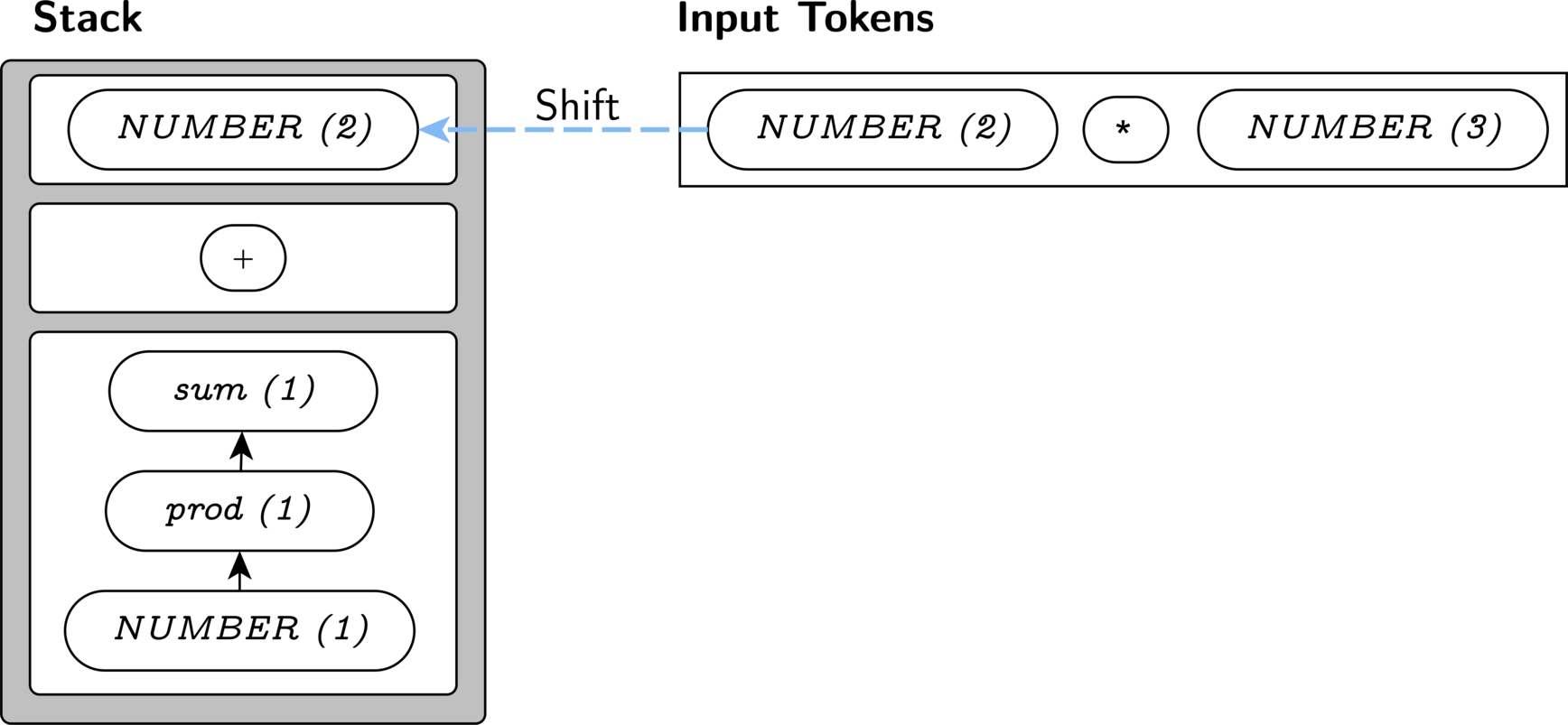 Step 5: Shift 2