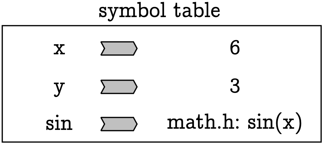 The idea of a symbol table