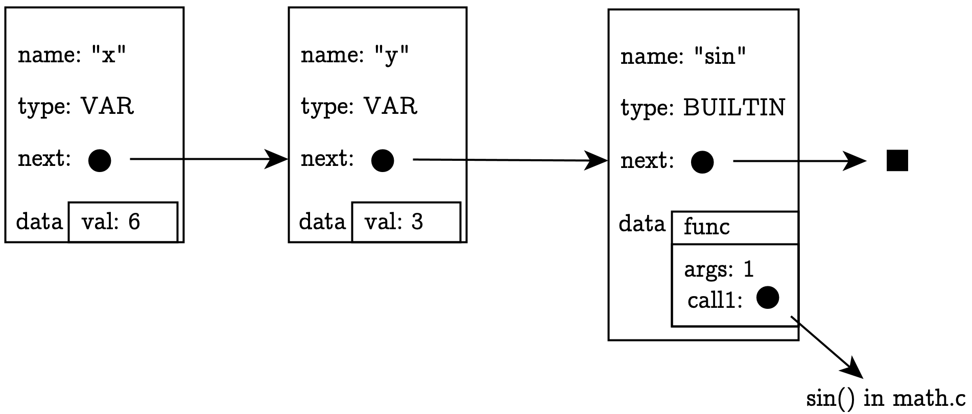 Symbol table implementation