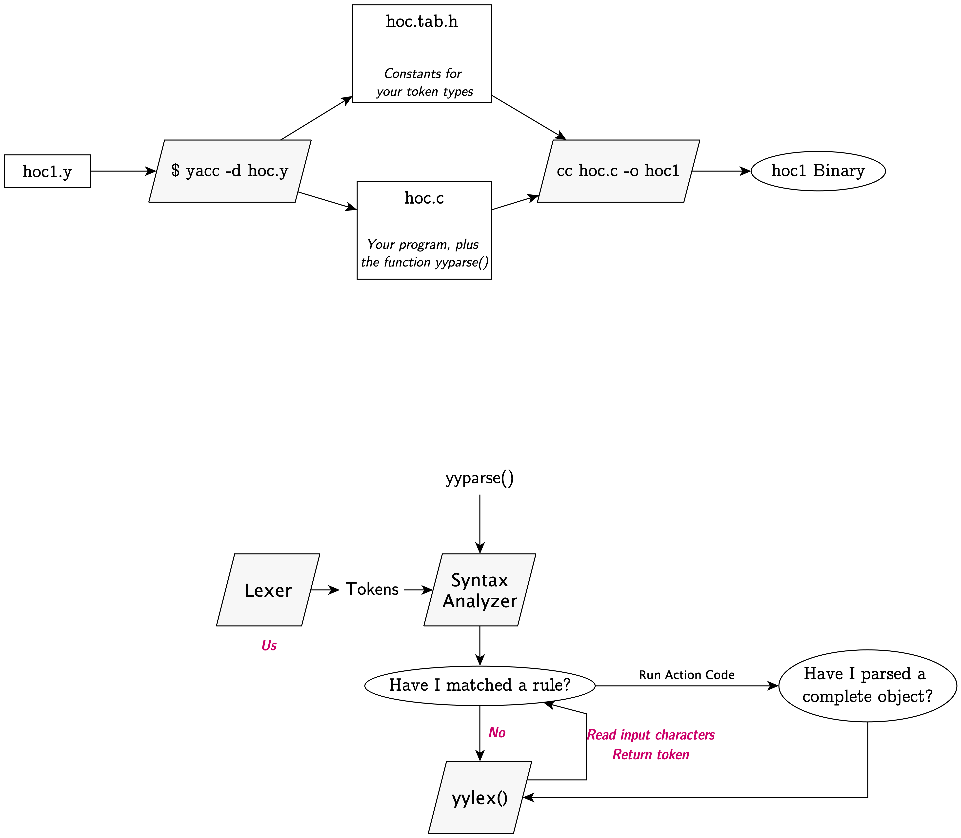 The yacc build process
